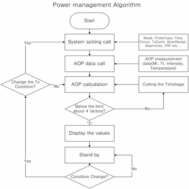 Power Management Algorithm Flowchart