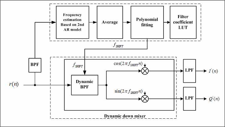 adaptive quadrature demodulation 기법 block diagram