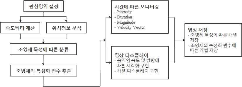 통합 알고리즘의 Diagram