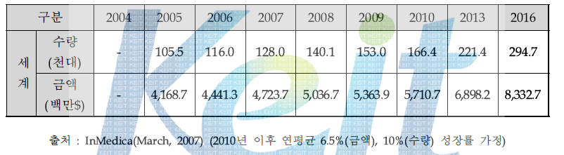 세계 초음파 시장 규모