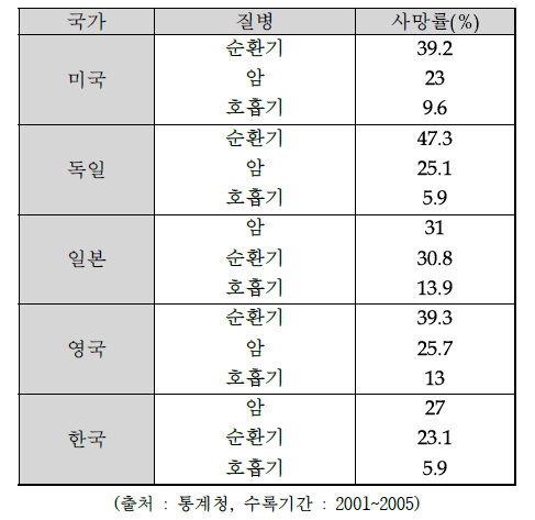 국가별 주요 질병 사망률 및 순위