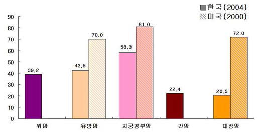 한국의 암 수검률: 미국과의 비교