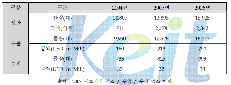 국내 생산 / 수출 / 수입 동향