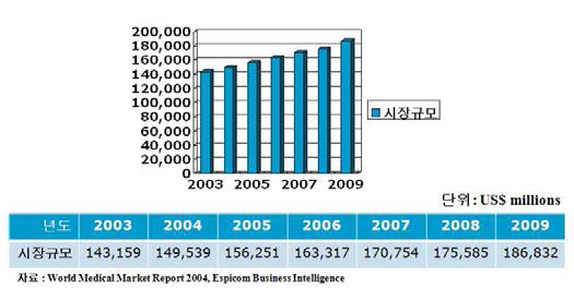 세계 의료기기 시장 규모