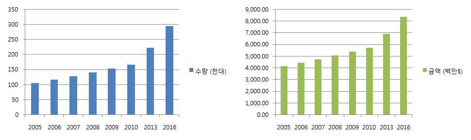 세계 초음파 진단 기기 시장 규모