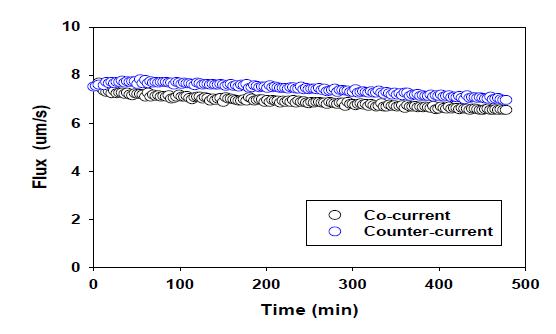 co-current와 count-current의 flux