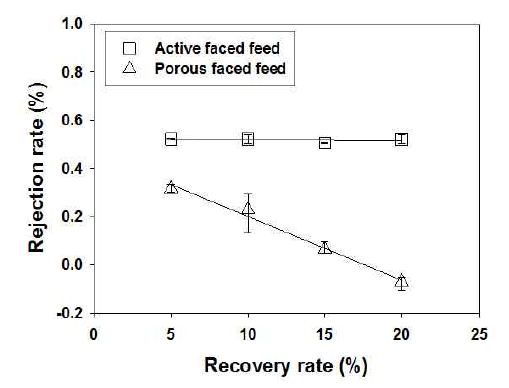 membrane의 방향성과 회수율이 제거율에 미치는 영향