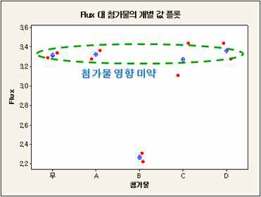 첨가물에 따른 유량 영향