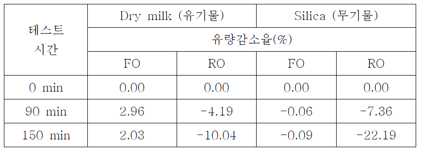 유기/무기 물질의 막오염 테스트