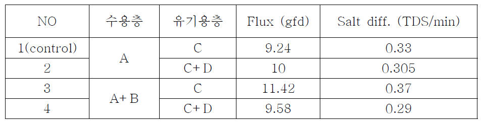 PA recipe변경에 따른 유량증가 효과