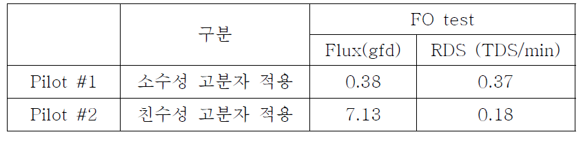 최적 Recipe 적용