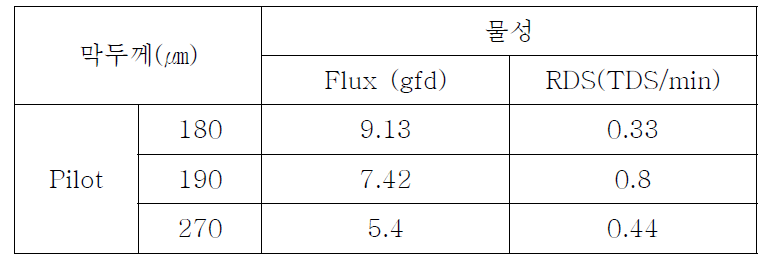 막 두께에 따른 물성 영향 확인