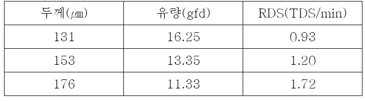 두께에 따른 물성 비교