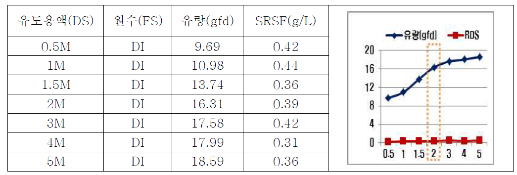 유도용액(NaCl) 농도별 분리막 물성