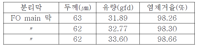 FO 분리막 적용 RO TEST 물성