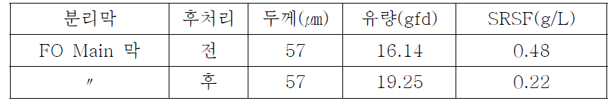 후처리(NaOCl) 공정 적용 FO TEST