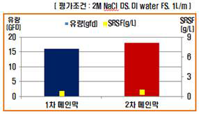 1차 vs. 2차 메인 분리막 물성 비교