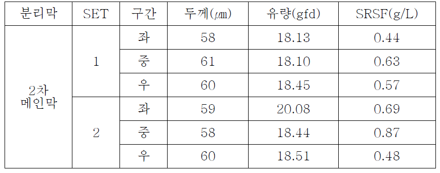 2차 메인막 물성 확인(신뢰성 확보)