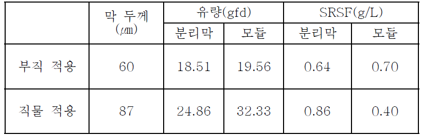 부직 vs. 직물 메인테스트 진행