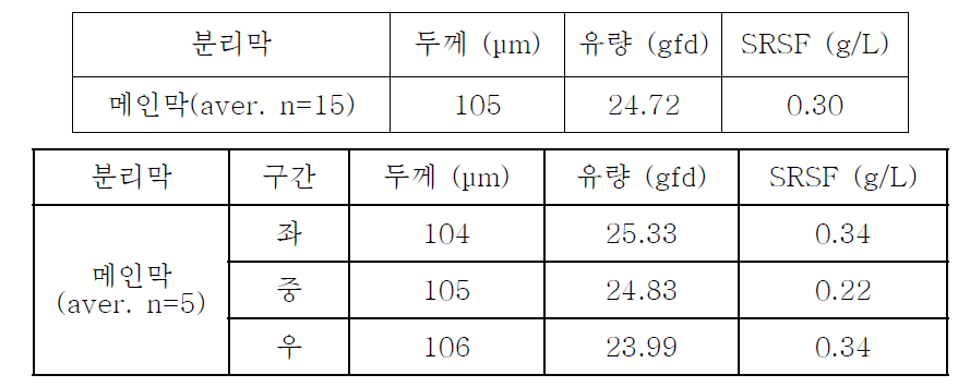 신규 직물 적용 메인테스트 결과