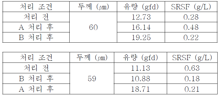 부직 메인막 적용 후처리 순서에 따른 분리막 물성 결과