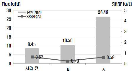 직물 메인막 적용 후처리 전 후 물성 비교