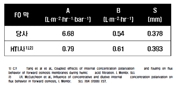 당사 및 HTI FO 막 구조 인자 비교