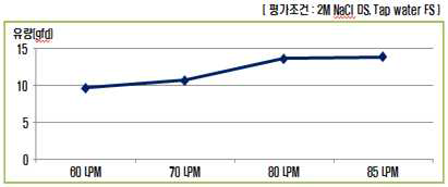 Feed flow rate 변화에 따른 유량 변화