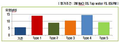 리프 구성별 FO 모듈 물성