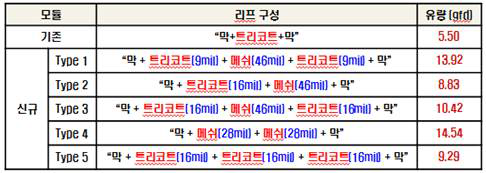 리프 구성 및 실험 결과