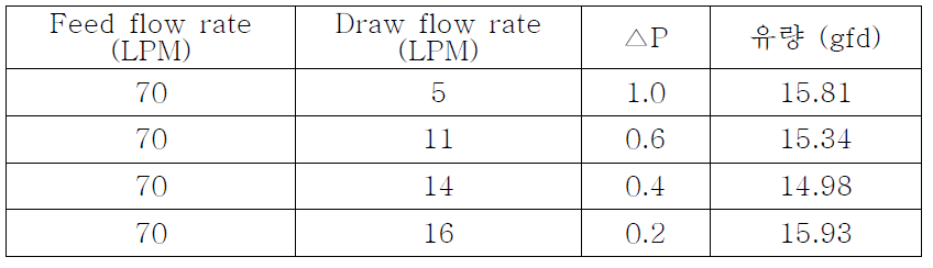 Draw flow rate 변화조건 및 실험 결과