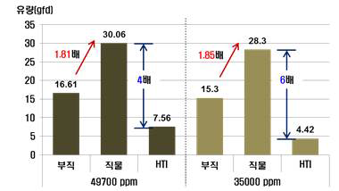 부직 vs. 직물 지지체에 따른 모듈 물성 비교