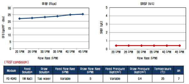 Feed flow rate 변화에 따른 모듈 물성