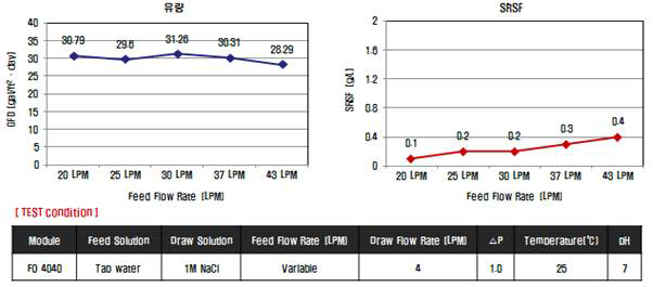 Feed flow rate에 따른 4040 모듈 유량 및 SRSF (△P 고정)