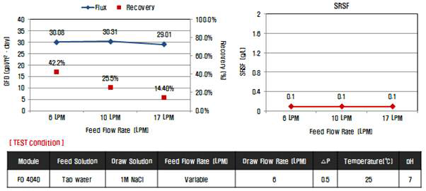 낮은 Feed flow rate에서의 모듈 물성 data