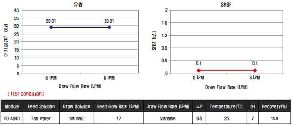 Draw flow rate에 따른 4040 모듈 물성