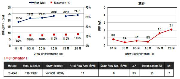 Draw solution(MgSO4)농도에 따른 모듈 물성