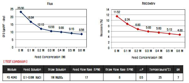 Feed solution 증가에 따른 4040 모듈 물성