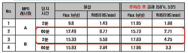 MPD 레시피 변화 및 시간에 따른 물성 변화