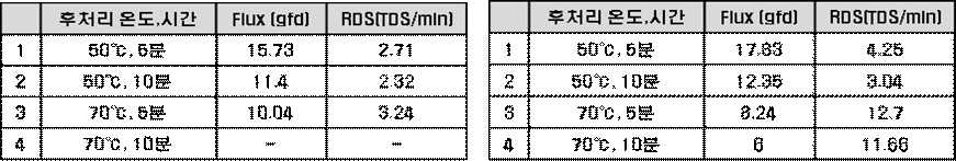 후처리 변화에 따른 물성 변화