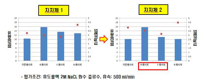 지지체 및 코팅레시피 변경에 따른 물성 변화