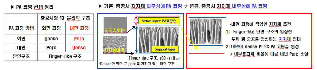 내면코팅용 지지체 디자인