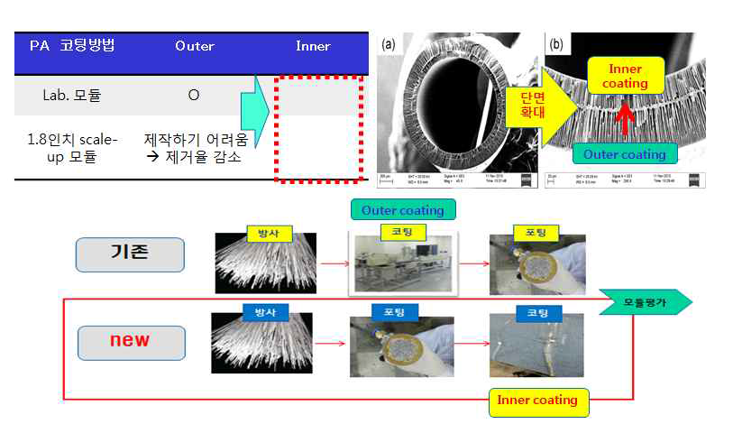 PA 내면코팅 방법 변경