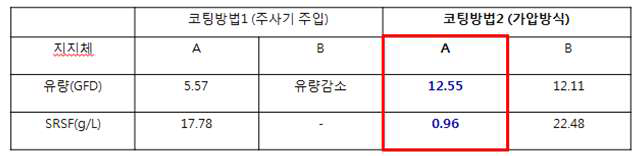 지지체 및 코팅방법에 따른 물성 비교