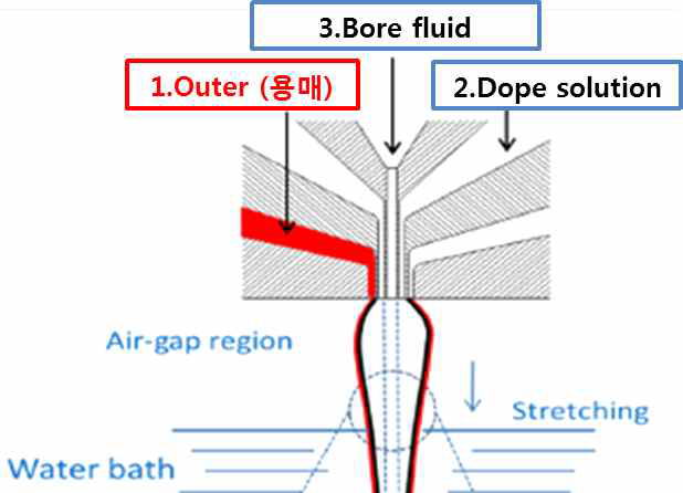 내면 코팅용 지지체 제조 노즐 컨셉