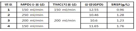 코팅용액 유속 별 PA 내면 코팅막 물성