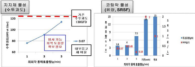 최외각 용매 토출량에 따른 물성 비교