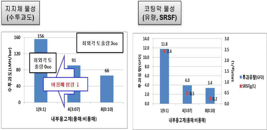 내부응고제 용매 함량에 따른 물성 비교