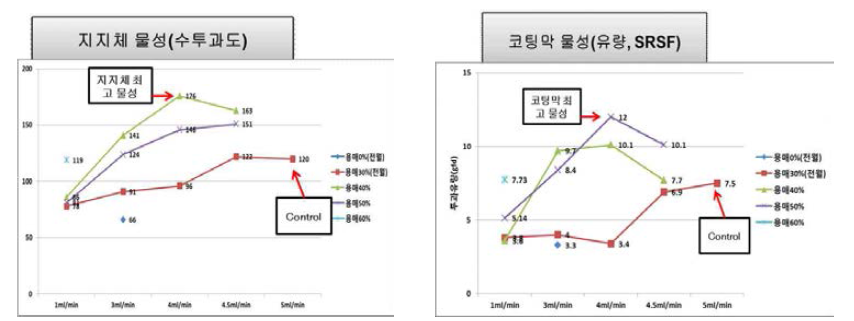 지지체 제조 조건에 따른 지지체 수투과도 및 코팅막 물성