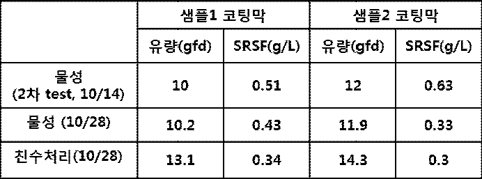 친수 처리에 따른 코팅막 물성